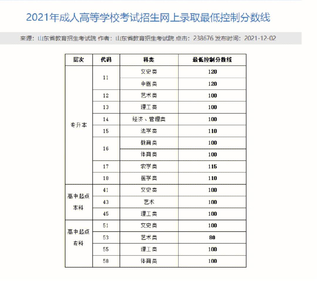 河南成考录取分数线(河南成考录取分数线2021)