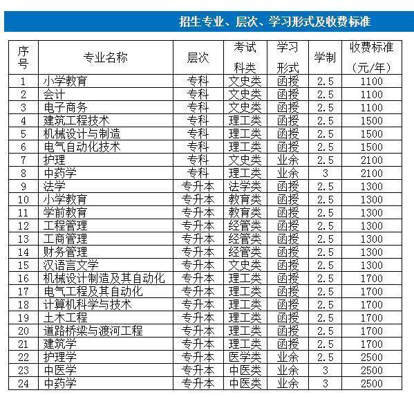 河南成考招生专业(河南2021成人高考学校及专业)