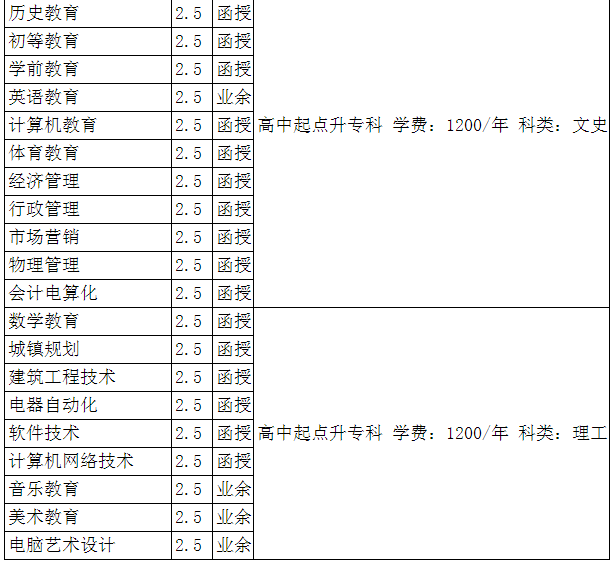 商丘函授大学(商丘函授大学有哪几所)