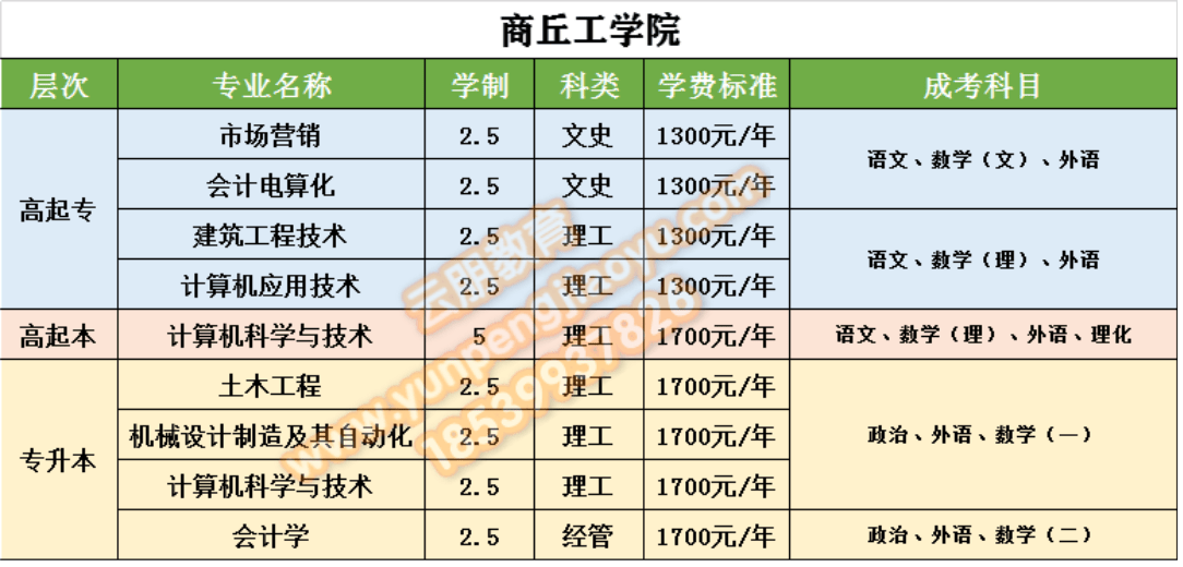 商丘函授大学(商丘函授大学有几所)