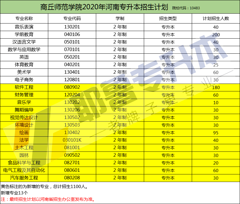 商丘专升本(商丘专升本机构)