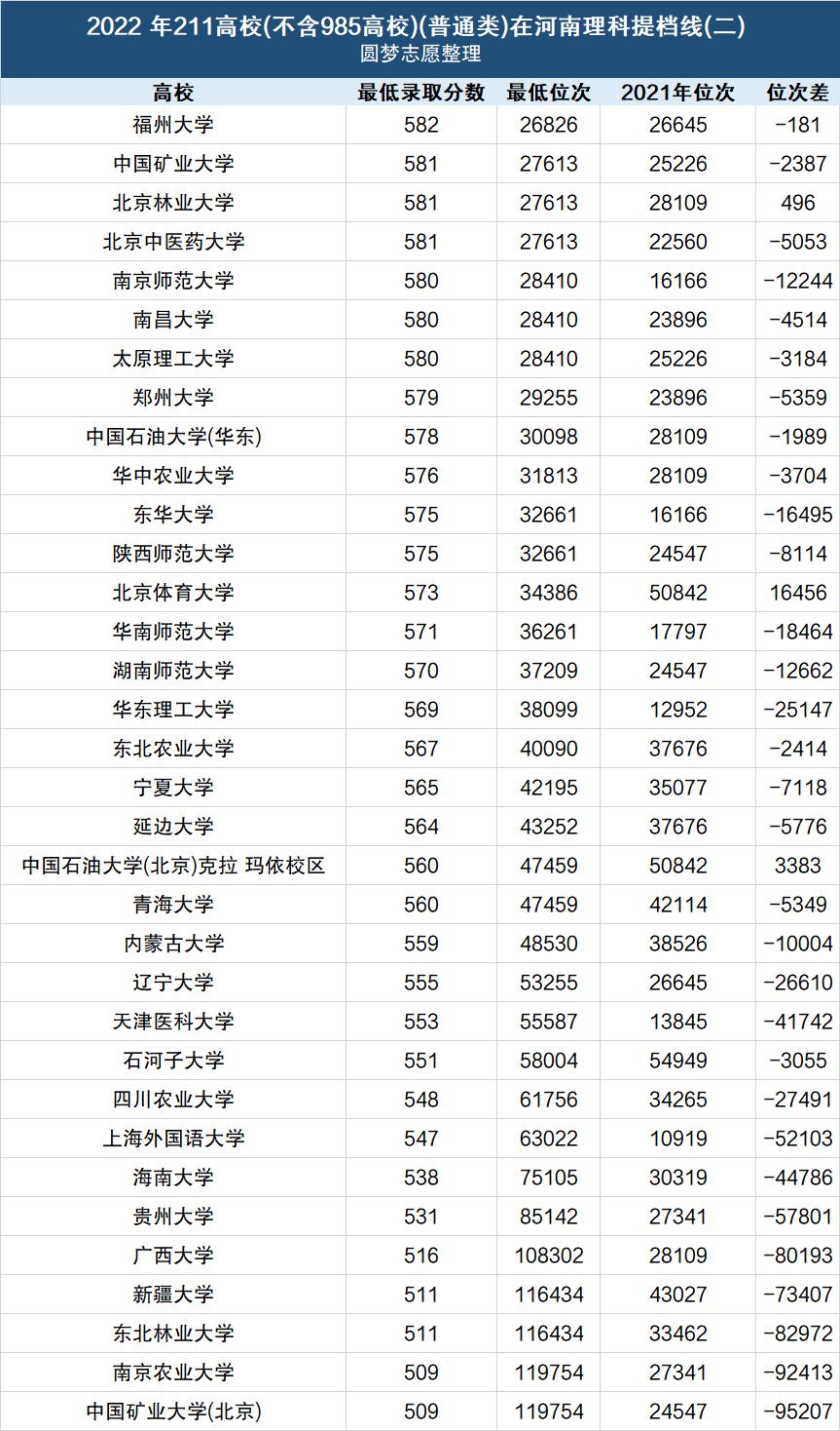 录取分数线(录取分数线最低的本科)