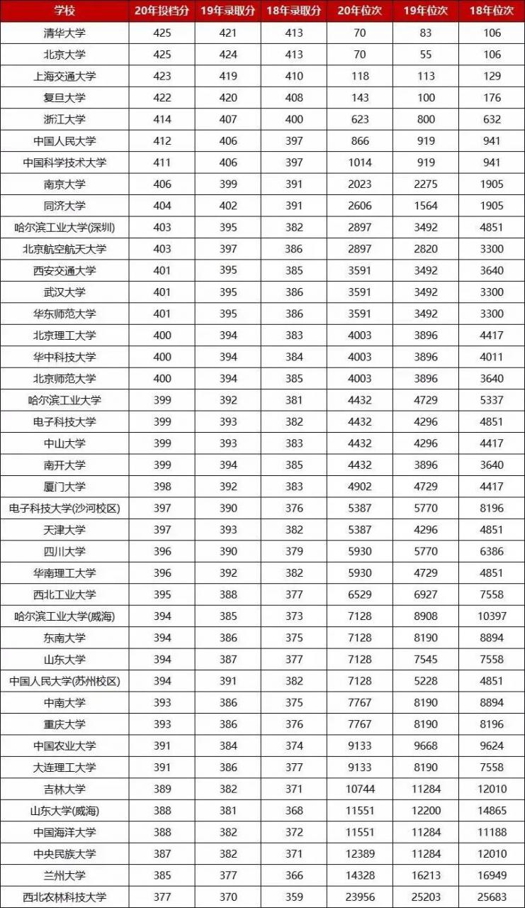 录取分数线(录取分数线最低的211)