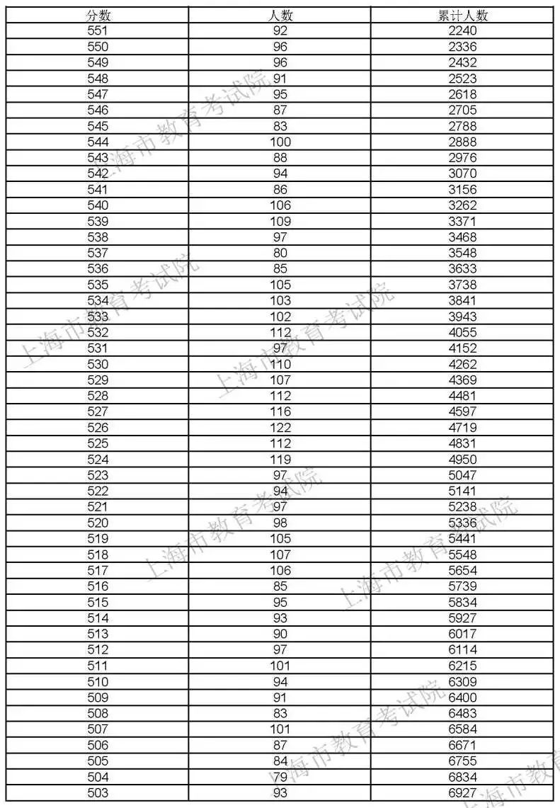 录取分数线(录取分数线最低的军校)