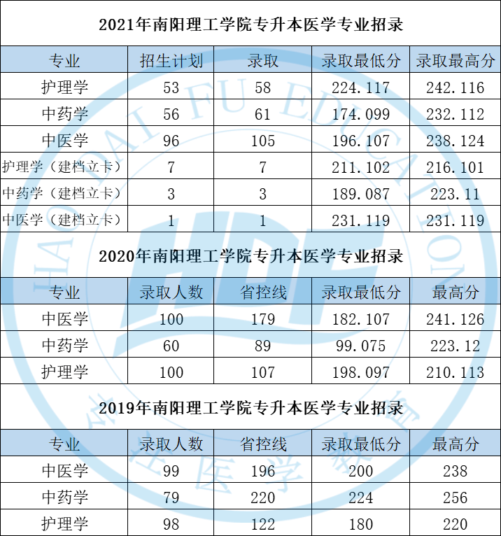 南阳专升本(南阳专升本培训机构有哪些)