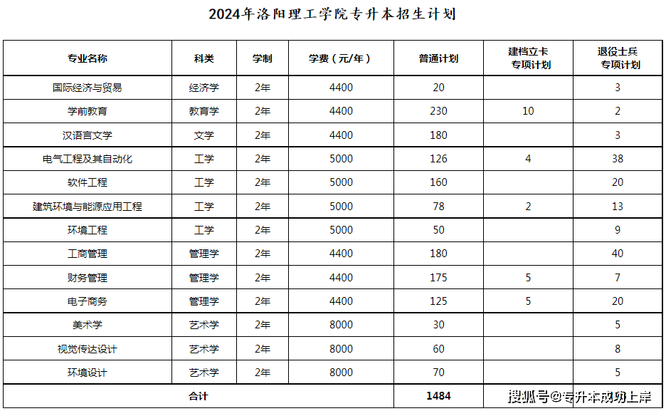 南阳专升本(南阳专升本培训机构有哪些)