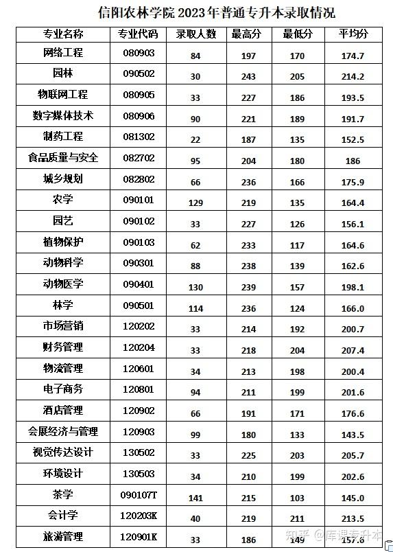 信阳专升本(信阳专升本考试地点)