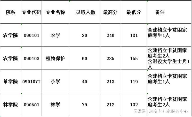 信阳专升本(信阳专升本有哪些学校)