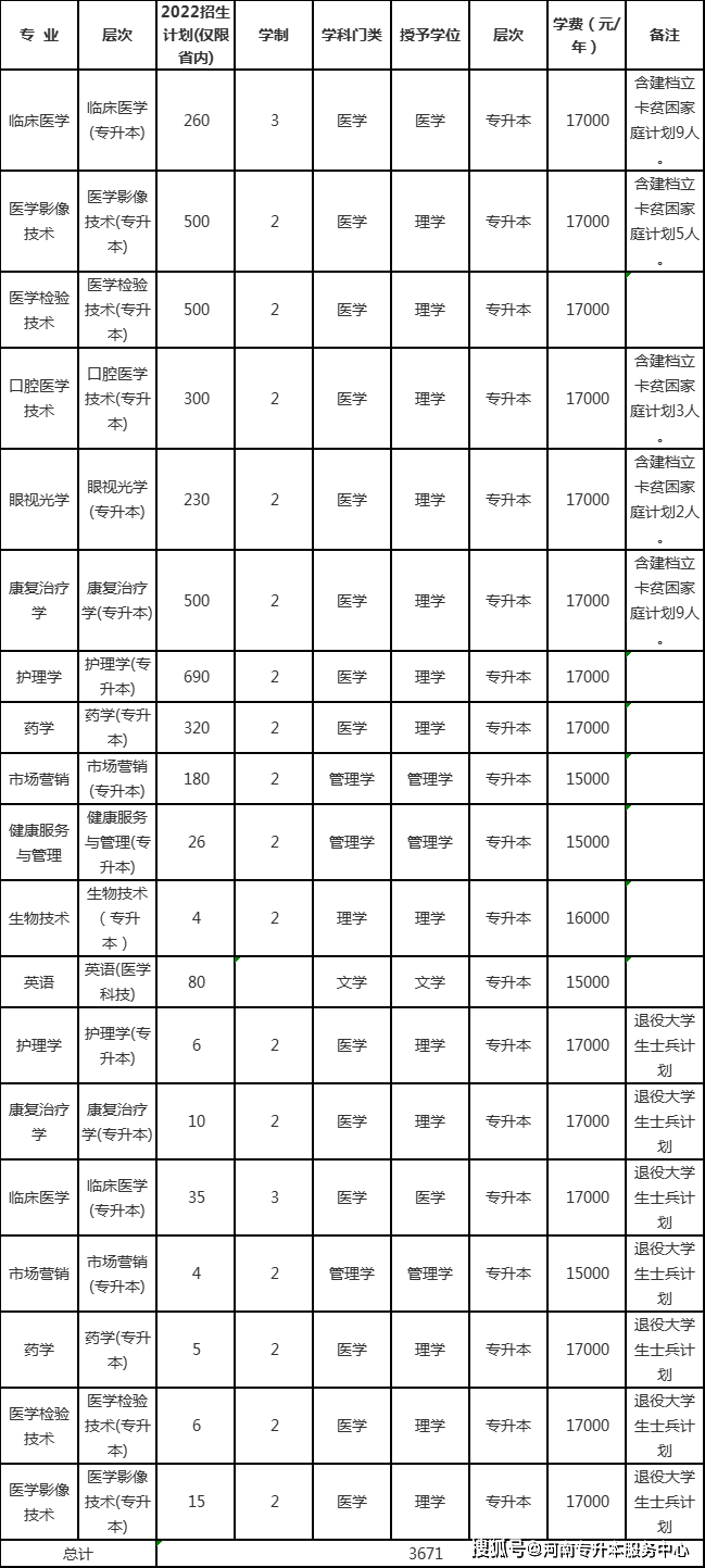 南阳专升本(南阳专升本分数线)