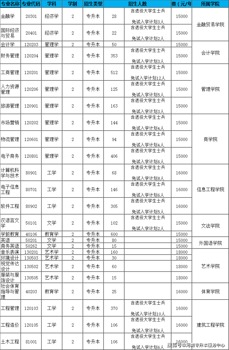 许昌专升本(许昌专升本有哪些学校)