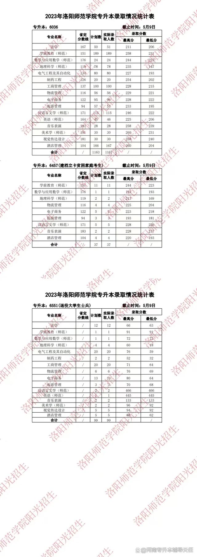 周口专升本(周口专升本历年分数线)