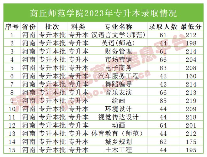 许昌专升本(许昌专升本分数线2023)