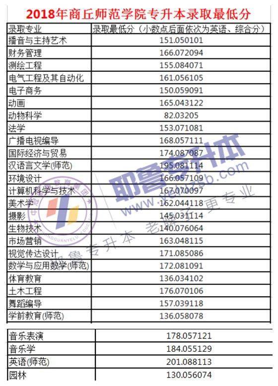 商丘专升本(商丘专升本的学校)