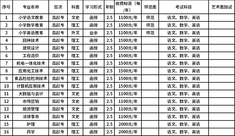 新乡成考加分政策(新乡成人高考培训学校)