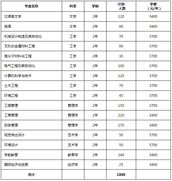 洛阳专升本(洛阳专升本学校有哪些)