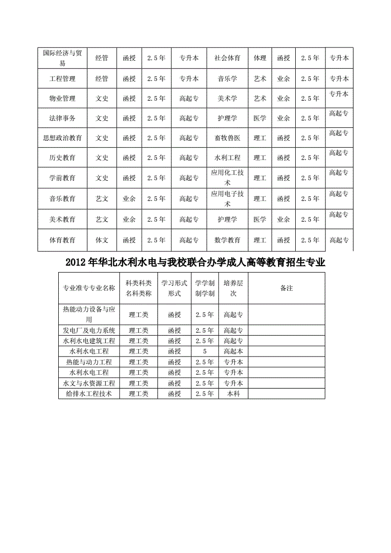 商丘成人教育(商丘成人教育培训机构有哪些)