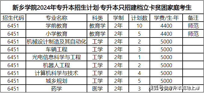 郑州专升本(郑州专升本报名时间)