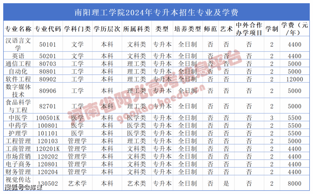 信阳专升本(信阳专升本的学校)