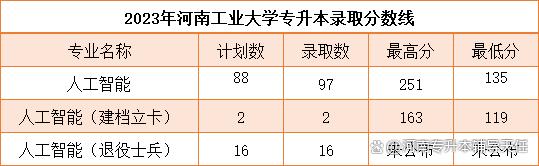 信阳专升本(信阳专升本录取分数线)