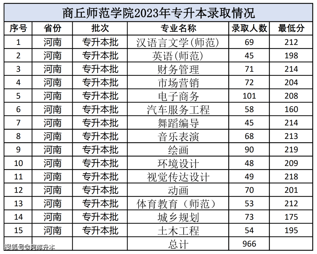 商丘专升本(商丘专升本美术培训班)