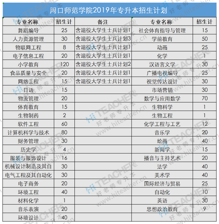 周口专升本(周口专升本分数线)