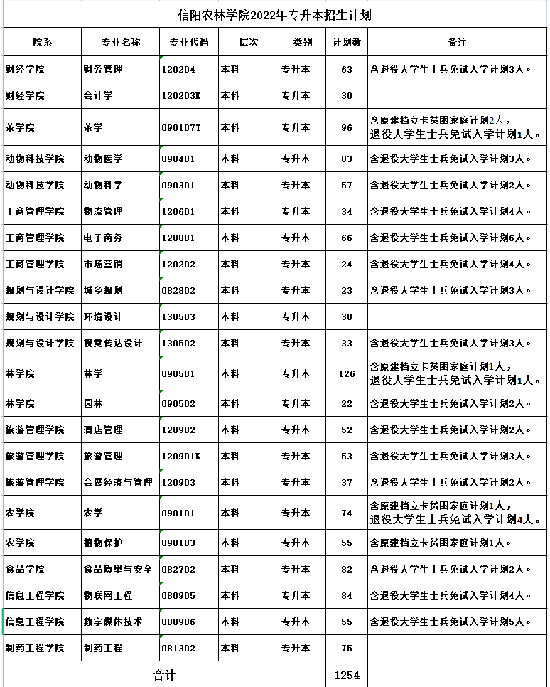 信阳专升本(信阳师范大学专升本招生计划)