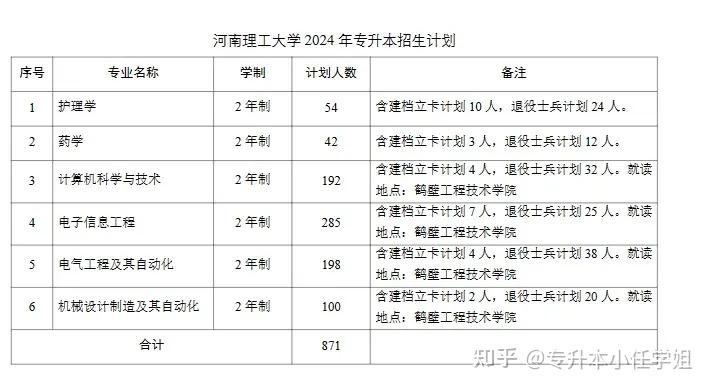 信阳专升本(河南专升本学校)