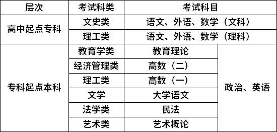 信阳成考考试科目(信阳市成人教育在哪报名)