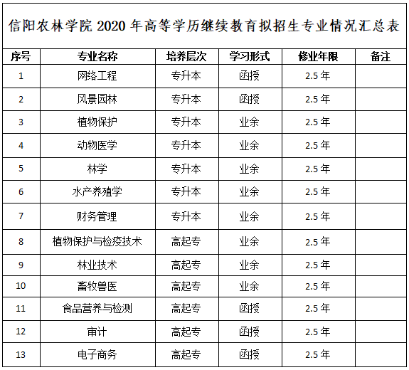 信阳成考考试科目(信阳市成人高考招生考试办公室)