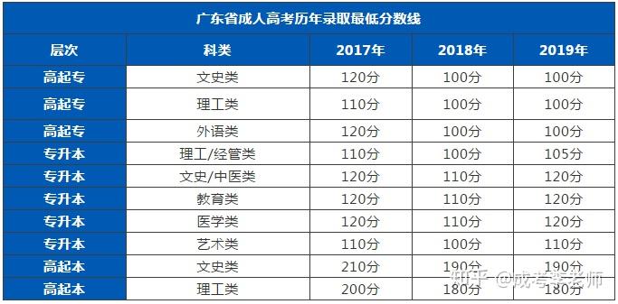 鹤壁成考考试科目(鹤壁成人大专报考条件)