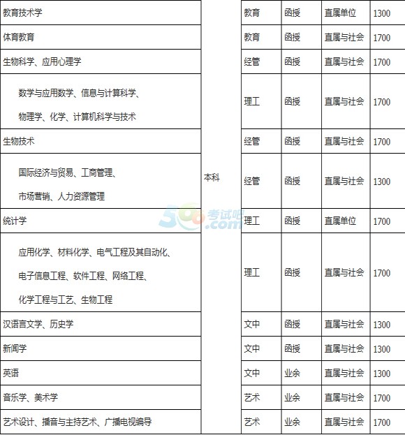 周口成考考试科目(河南省周口市成人高考)