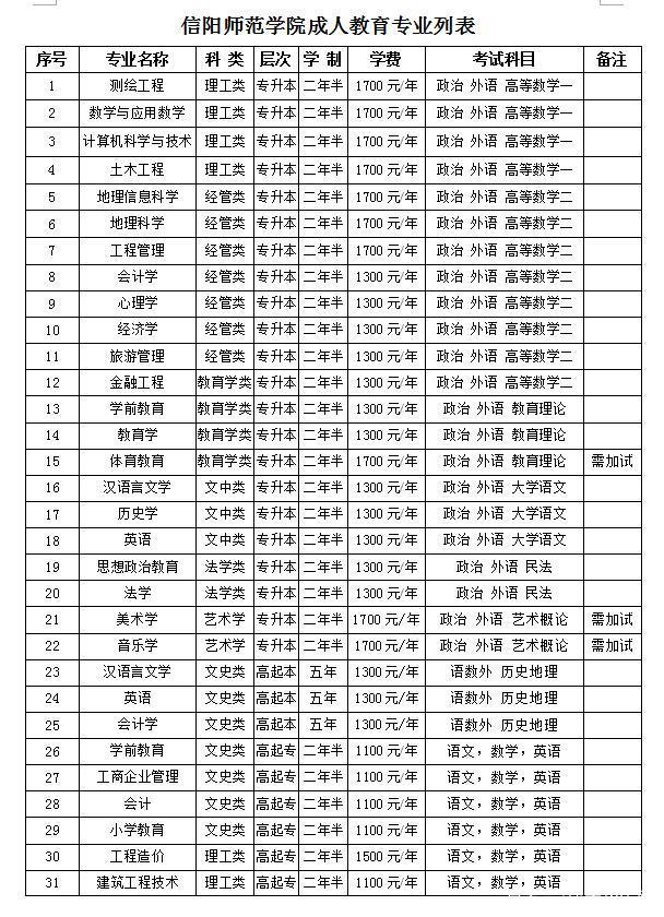 信阳成考考试科目(信阳成考考试科目有哪些)