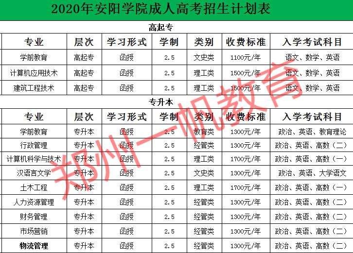 商丘成考招生专业(商丘成考招生专业分数)