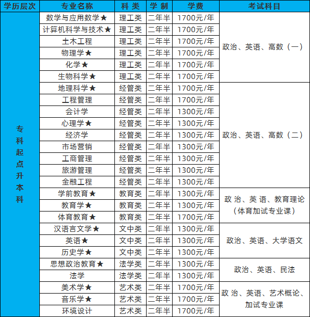 信阳成考招生专业(信阳市成人高考招生考试办公室)