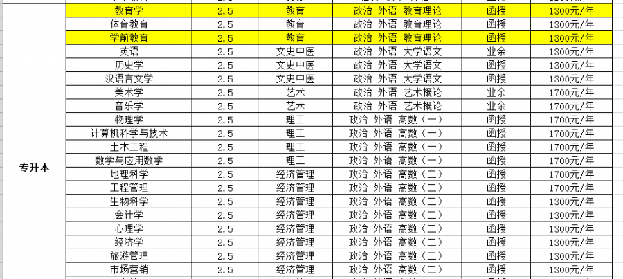 信阳成考招生专业(信阳市成人高考招生考试办公室)