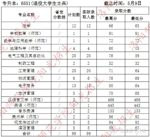 洛阳专升本(洛阳专升本学校)