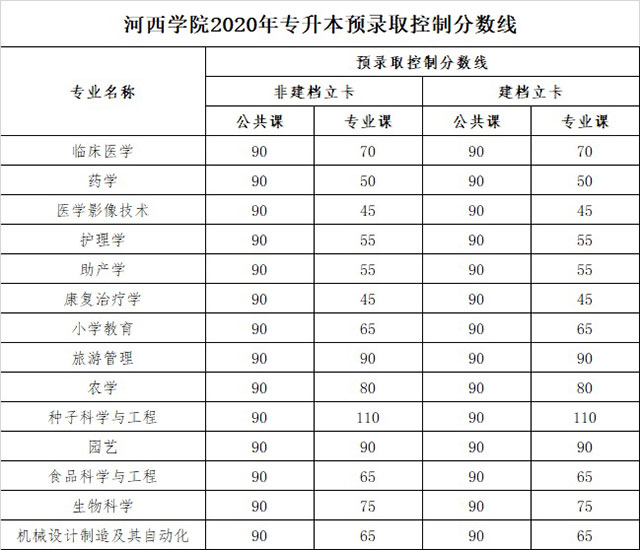 安阳专升本(安阳专升本分数线)