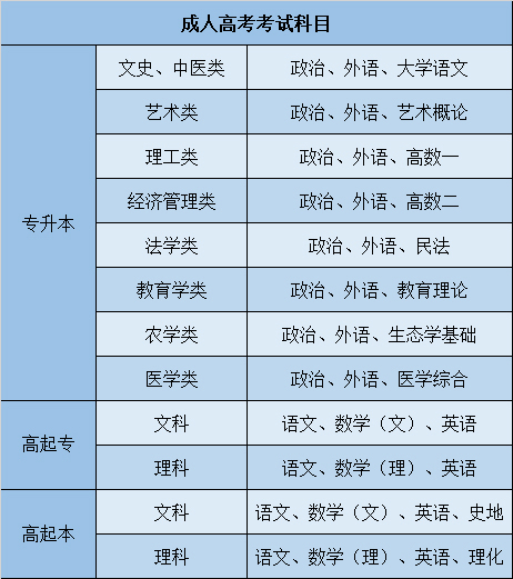 南阳成考考试科目(河南南阳成考考点怎么安排)