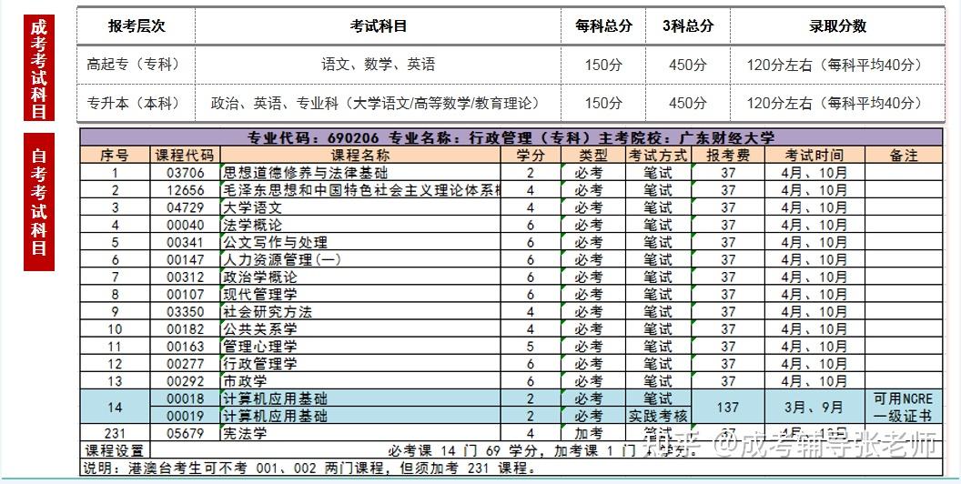 许昌成考考试科目(许昌成考考试科目安排表)