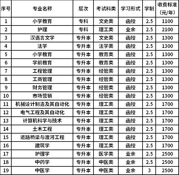 南阳成考招生院校(南阳成人学校招生条件)