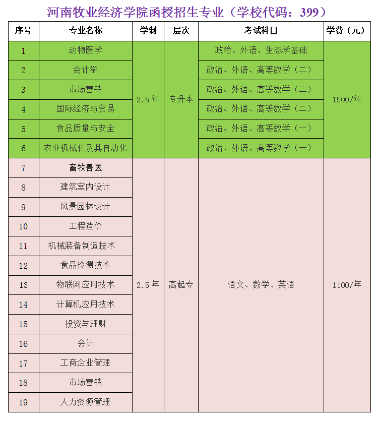 河南成考招生专业(2020年河南省成人高等学校招生专业目录)