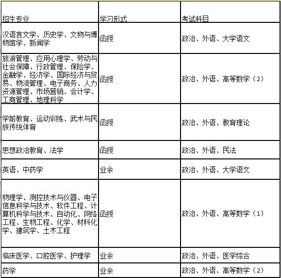 河南成考招生专业(2020年河南省成人高等学校招生专业目录)