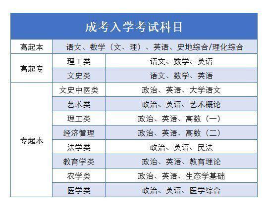 焦作成考考试科目(焦作市成人高考现场确认时间地点)