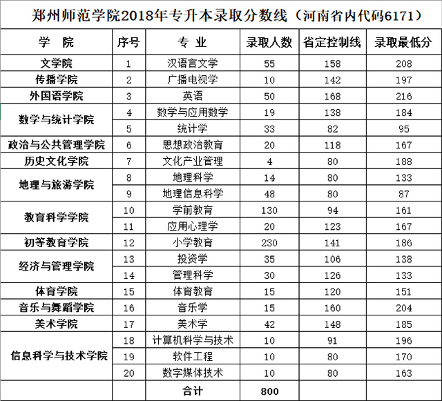 郑州专升本(郑州专升本天一培训机构)