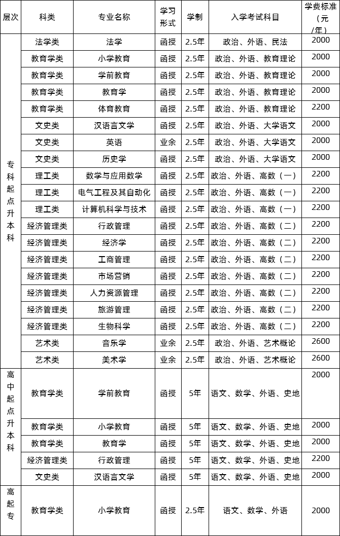 洛阳成考招生专业(洛阳成考招生专业有哪些)