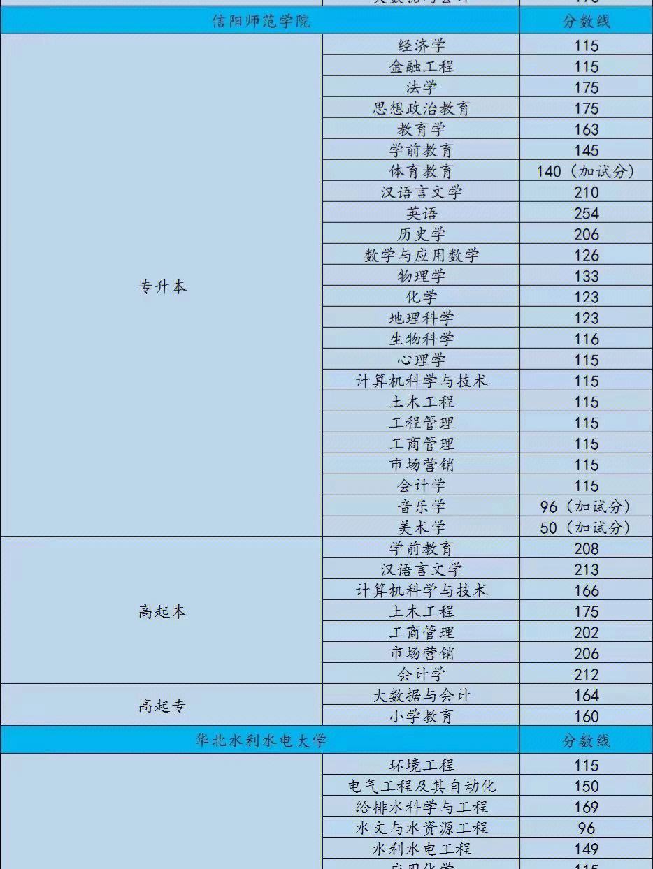 信阳成考考试科目(信阳成人高考报名时间)