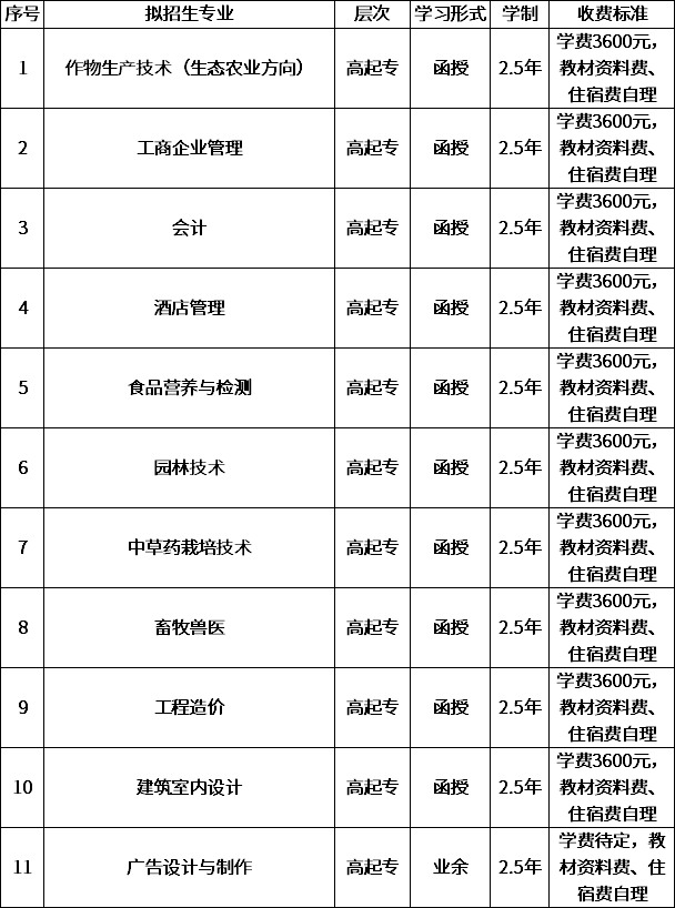 南阳成考招生专业(河南南阳成考考点怎么安排)