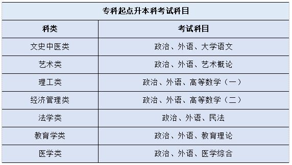 安阳成考考试科目(安阳市成人高考时间)